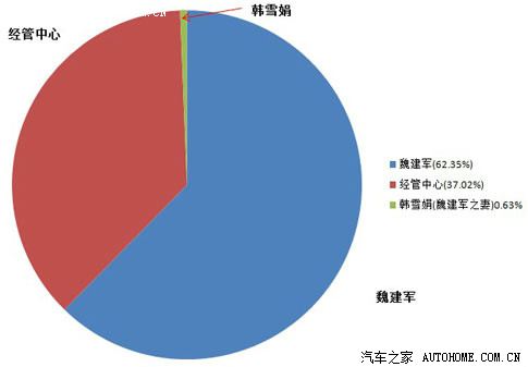 长城汽车股份有限公司是私企控股还是国企控股