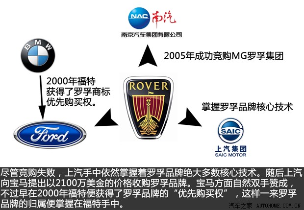 资本变革中寻求发展荣威mg品牌历史