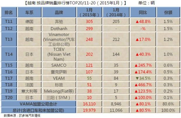 【说客】越南:1月销量猛增,本地车企表现优异