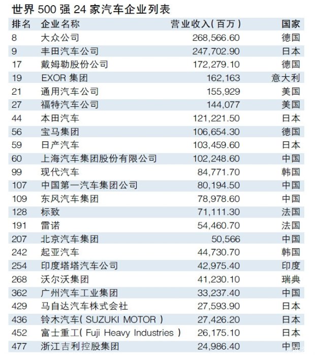 2015年世界500强主要汽车企业营业收入与排名一览表