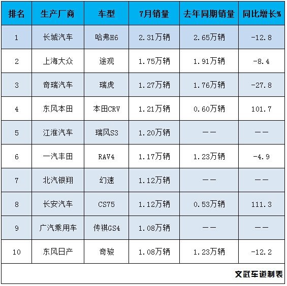 suv销量排行榜suv是什么意思_suv销量_国产suv销量排行榜