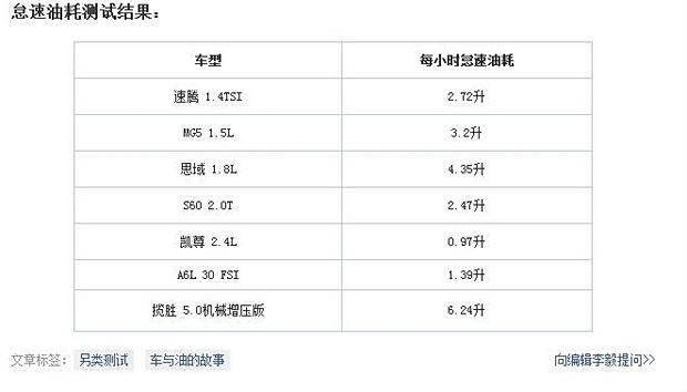 【不要轻视怠速对耗油量的影响_汽车新闻】