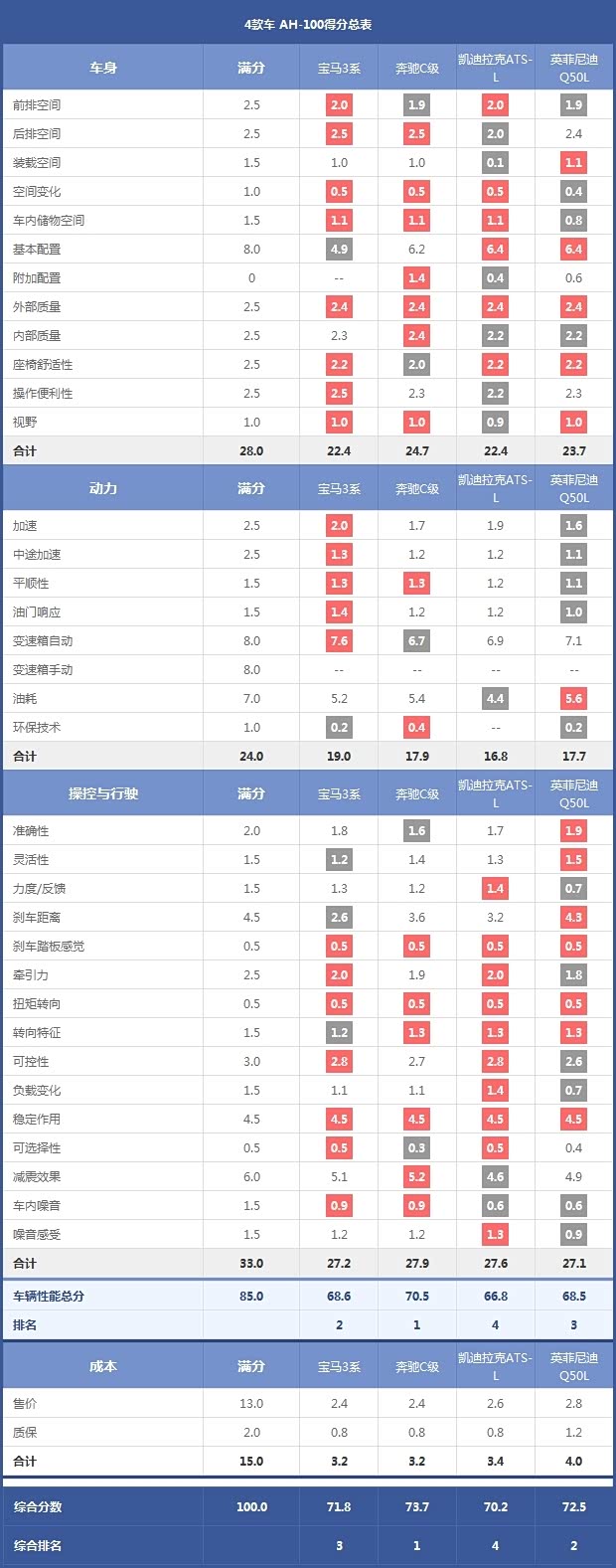 4款车 AH-100得分总表