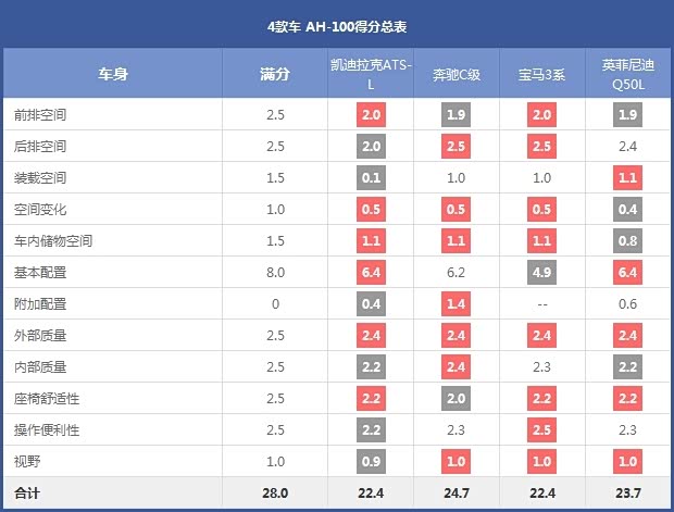 4款车 AH-100得分总表 4款车 AH-100得分总表
