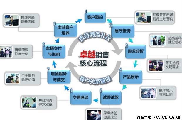 汽车销售需求分析心得体会