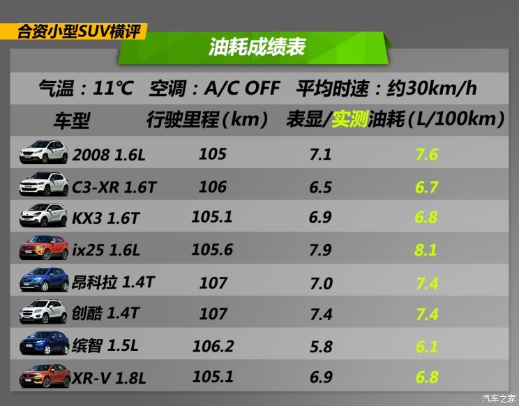 【图】寸有所长 8款合资小型suv 不一样的横评